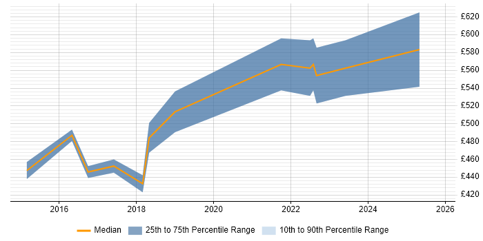 Contractor daily rate distribution trend for jobs in Farnborough citing Requirements Management