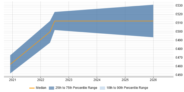 Contractor daily rate distribution trend for jobs in Farnborough citing Resource Allocation