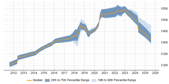 Contractor daily rate distribution trend for jobs in Farnborough citing REST