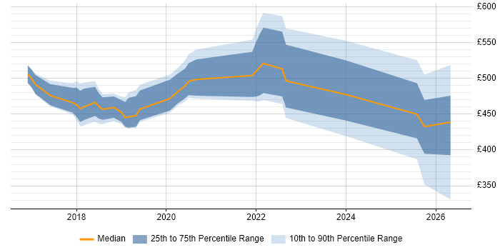 Contractor daily rate distribution trend for jobs in Farnborough citing RESTful