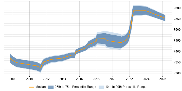 Contractor daily rate distribution trend for jobs in Farnborough citing Retail
