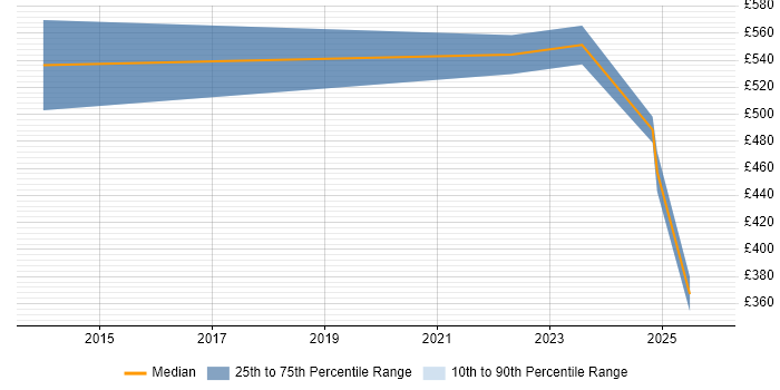 Contractor daily rate distribution trend for jobs in Farnborough citing Risk Assessment