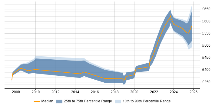 Contractor daily rate distribution trend for jobs in Farnborough citing Risk Management