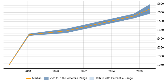 Contractor daily rate distribution trend for jobs in Farnborough citing Runbook