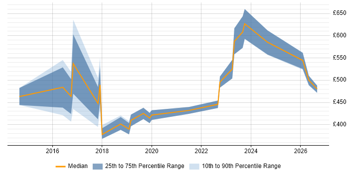 Contractor daily rate distribution trend for jobs in Farnborough citing SaaS