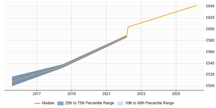 Contractor daily rate distribution trend for Salesforce Developer job vacancies in Farnborough