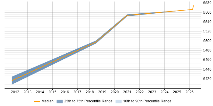 Contractor daily rate distribution trend for jobs in Farnborough citing Salesforce Sales Cloud