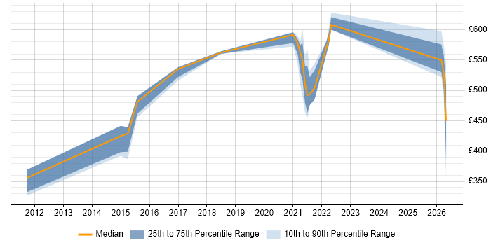 Contractor daily rate distribution trend for jobs in Farnborough citing Salesforce