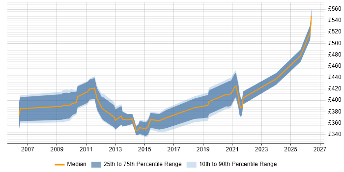 Contractor daily rate distribution trend for jobs in Farnborough citing SAN