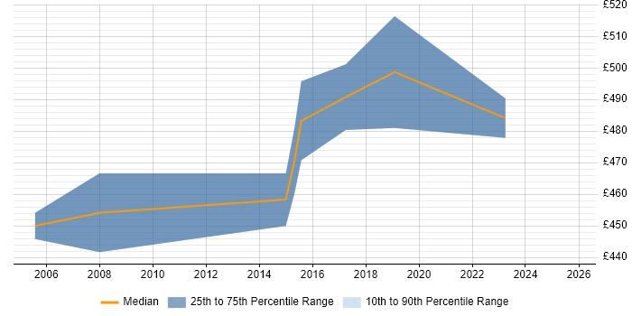 Contractor daily rate distribution trend for SAP Consultant job vacancies in Farnborough