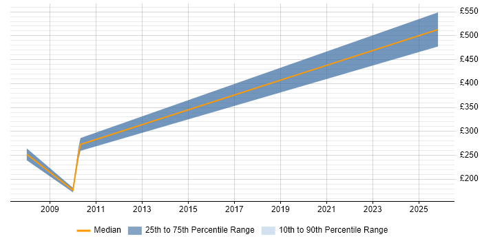 Contractor daily rate distribution trend for jobs in Farnborough citing SAP FI