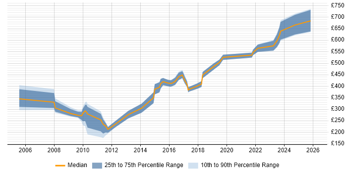 Contractor daily rate distribution trend for jobs in Farnborough citing SAP