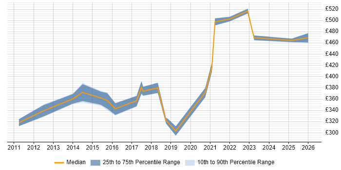 Contractor daily rate distribution trend for SC Cleared Network Engineer job vacancies in Farnborough