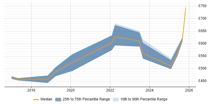 Contractor daily rate distribution trend for jobs in Farnborough citing Scaled Agile Framework