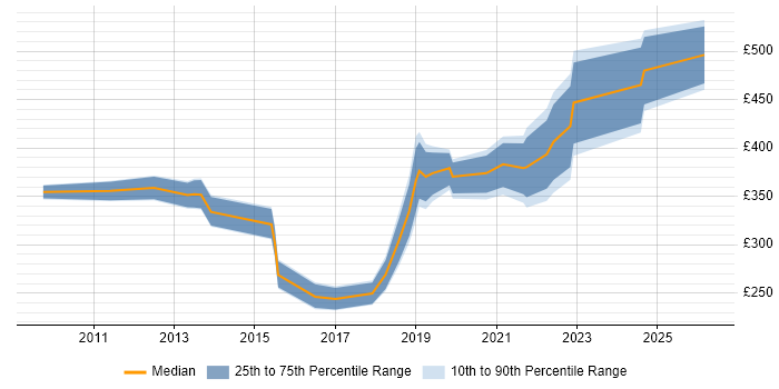 Contractor daily rate distribution trend for jobs in Farnborough citing SCCM