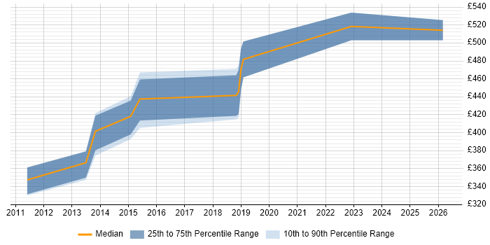 Contractor daily rate distribution trend for jobs in Farnborough citing SCOM