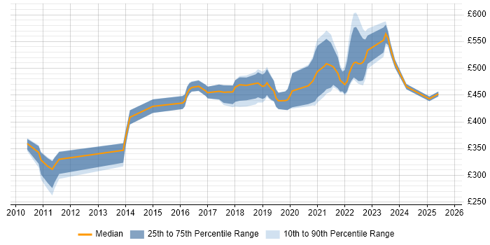 Contractor daily rate distribution trend for jobs in Farnborough citing Scrum