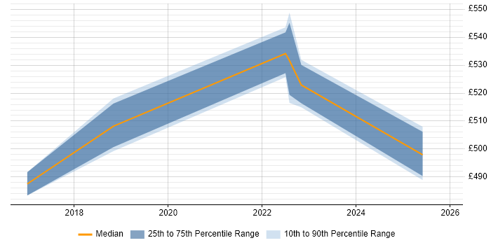 Contractor daily rate distribution trend for Scrum Master job vacancies in Farnborough