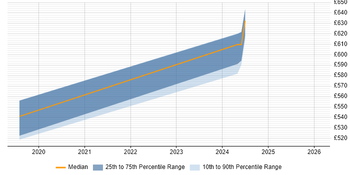 Contractor daily rate distribution trend for jobs in Farnborough citing SD-WAN