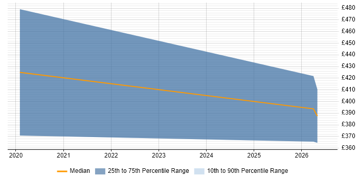 Contractor daily rate distribution trend for jobs in Farnborough citing SDET