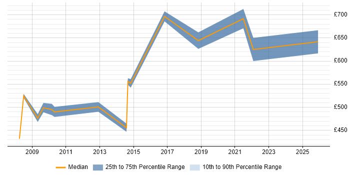 Contractor daily rate distribution trend for Security Architect job vacancies in Farnborough