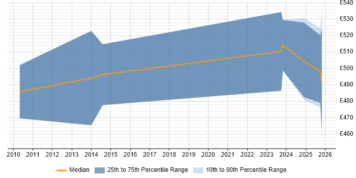 Contractor daily rate distribution trend for jobs in Farnborough citing Security Architecture
