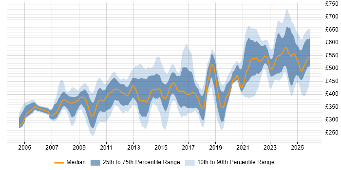 Contractor daily rate distribution trend for jobs in Farnborough citing Security Cleared