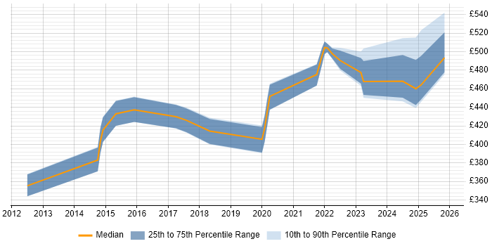 Contractor daily rate distribution trend for Security Engineer job vacancies in Farnborough