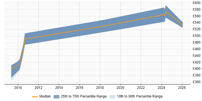 Contractor daily rate distribution trend for jobs in Farnborough citing Security Hardening