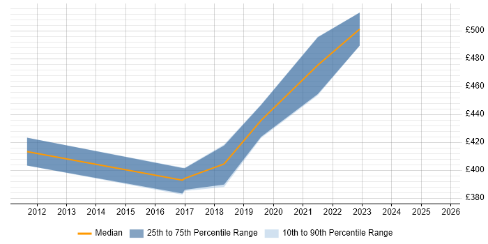 Contractor daily rate distribution trend for Security Manager job vacancies in Farnborough
