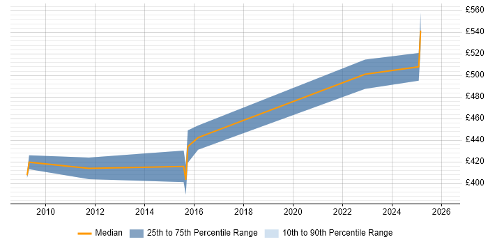 Contractor daily rate distribution trend for jobs in Farnborough citing Security Monitoring