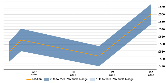 Contractor daily rate distribution trend for jobs in Farnborough citing Security Operations Centre