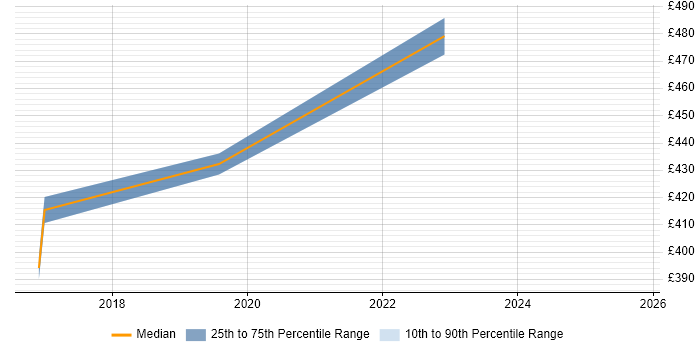 Contractor daily rate distribution trend for Security Project Manager job vacancies in Farnborough