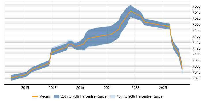 Contractor daily rate distribution trend for jobs in Farnborough citing Selenium