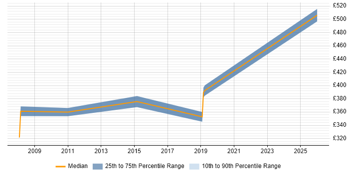 Contractor daily rate distribution trend for Senior Analyst job vacancies in Farnborough