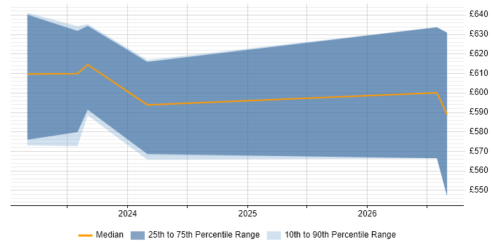 Contractor daily rate distribution trend for Senior Data Warehouse Specialist job vacancies in Farnborough