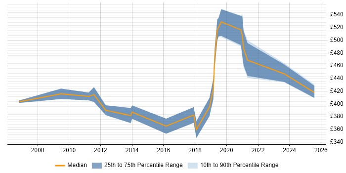 Contractor daily rate distribution trend for Senior Developer job vacancies in Farnborough