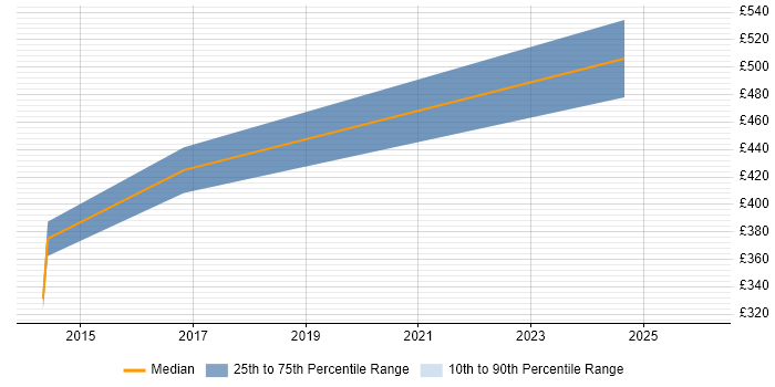 Contractor daily rate distribution trend for Senior Infrastructure Engineer job vacancies in Farnborough