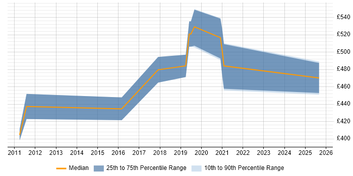 Contractor daily rate distribution trend for Senior Java Developer job vacancies in Farnborough