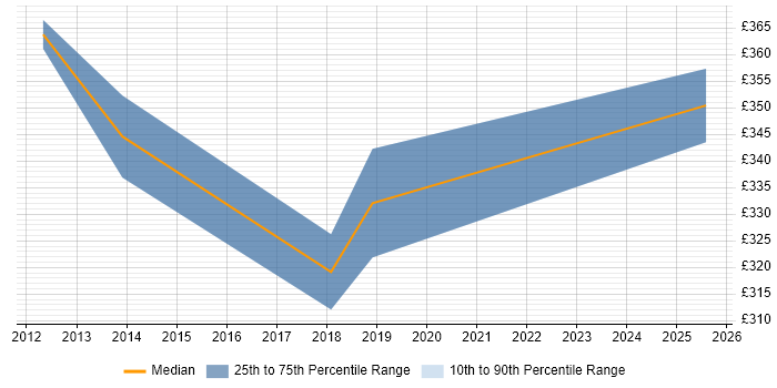Contractor daily rate distribution trend for Senior .NET Developer job vacancies in Farnborough