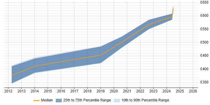 Contractor daily rate distribution trend for Senior Network Engineer job vacancies in Farnborough