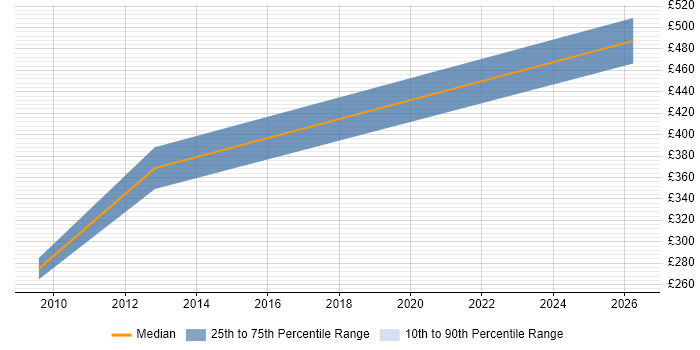 Contractor daily rate distribution trend for Senior Test Engineer job vacancies in Farnborough