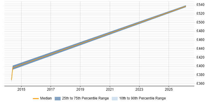 Contractor daily rate distribution trend for Senior VMware Engineer job vacancies in Farnborough