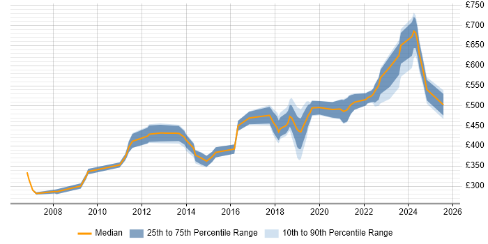 Contractor daily rate distribution trend for Senior job vacancies in Farnborough