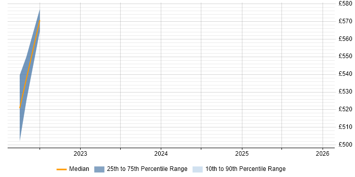 Contractor daily rate distribution trend for jobs in Farnborough citing Servant Leadership