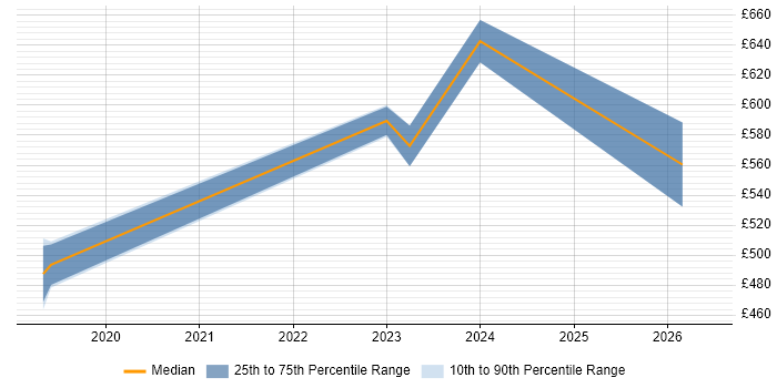 Contractor daily rate distribution trend for jobs in Farnborough citing Serverless