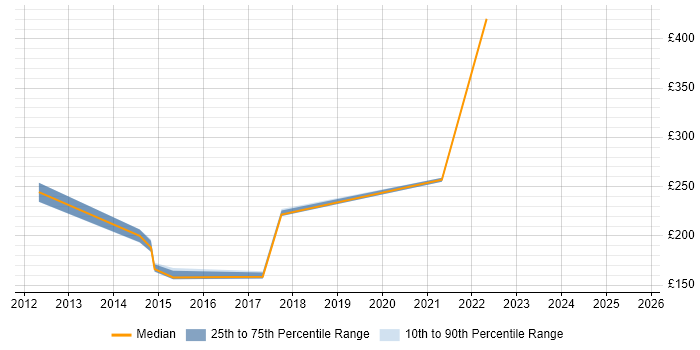 Contractor daily rate distribution trend for Service Analyst job vacancies in Farnborough