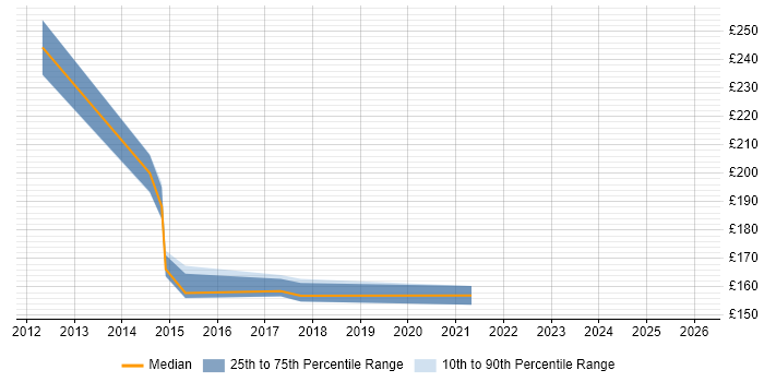 Contractor daily rate distribution trend for Service Desk Analyst job vacancies in Farnborough