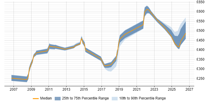 Contractor daily rate distribution trend for jobs in Farnborough citing Service Management