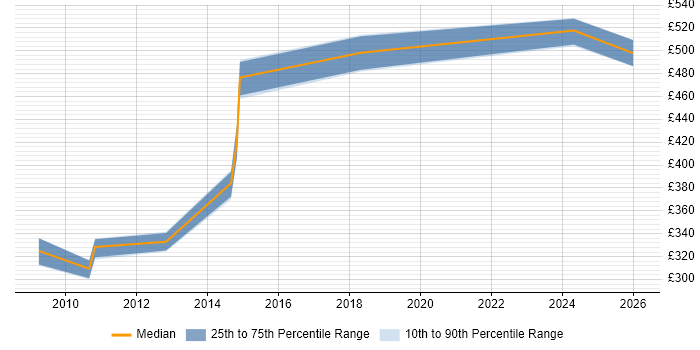 Contractor daily rate distribution trend for Service Manager job vacancies in Farnborough